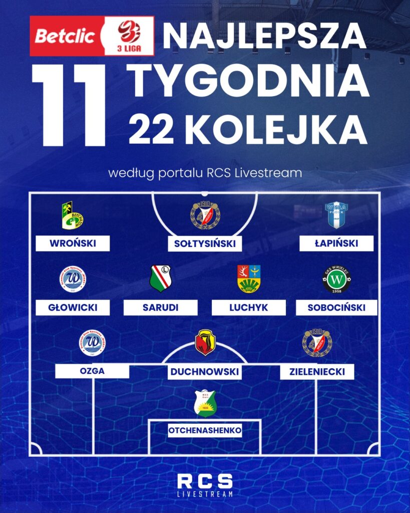 Infografika przedstawiająca najlepszą jedenastkę 22. kolejki Betclic 3 Ligi, z nazwiskami zawodników na boisku i logotypami klubów.