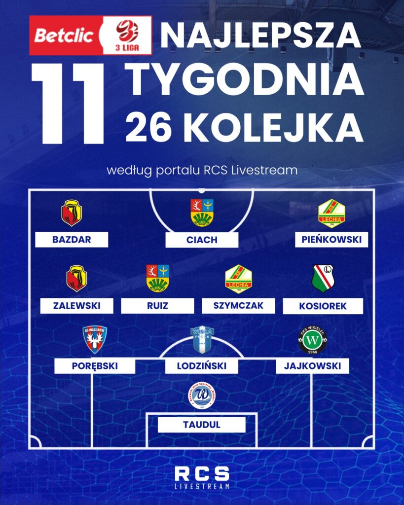 Graficzna jedenastka tygodnia 26. kolejki z Filipem Lodzińskim w środku obrony, obejmująca BAZDAR, CIAH i PIĘNKOWSKI w ataku, ZALEWSKI, RUIZ, SZYMCZAK i KOSIOREK w pomocy, PORĘBSKI, LODZIŃSKI i JAJKOWSKI w obronie oraz TAUDUL w bramce.