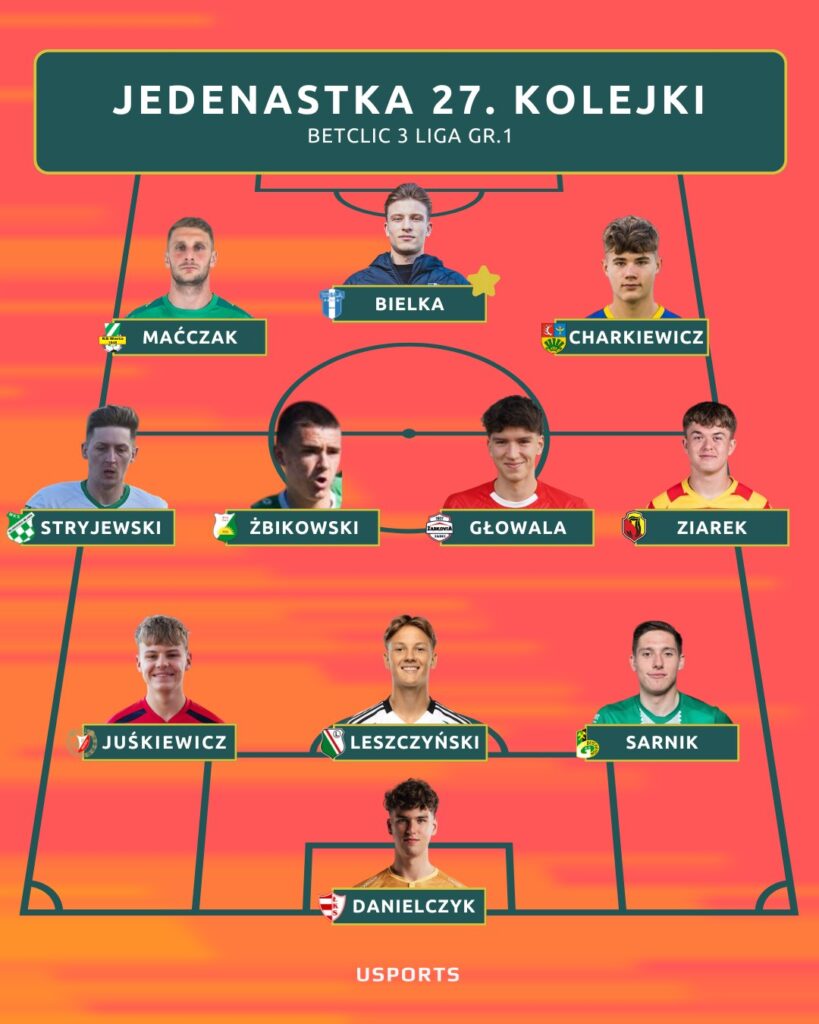 Grafika przedstawia skład jedenastki na 27. kolejkę Betclic 3 Ligi, z Adrianem Bielką w centralnej części ustawienia.