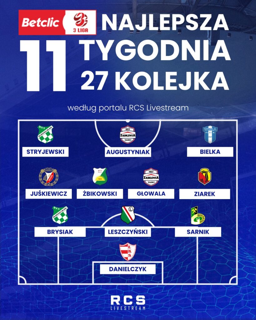 Graficzna prezentacja najlepszej jedenastki 27. kolejki w układzie 3-4-3 na niebieskim tle z napisem Najlepsza 11 Tygodnia i logo RCS Lifestream.