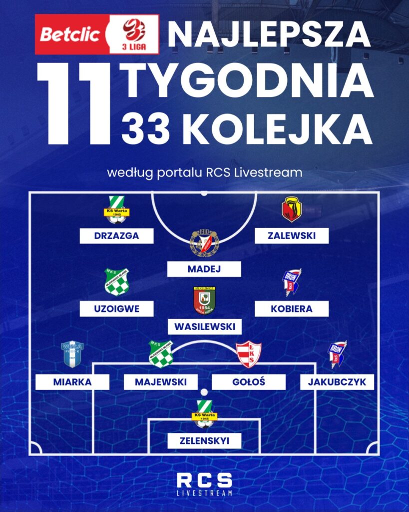 Grafika prezentuje jedenastkę na 33. kolejkę według portalu RCS Livestream, z zawodnikami Drzazga, Zalewski, Madej, Uzoigwe, Wasilewski, Kobiera, Miarka, Majewski, Gołoś, Jakubczyk i Zelenskyi.