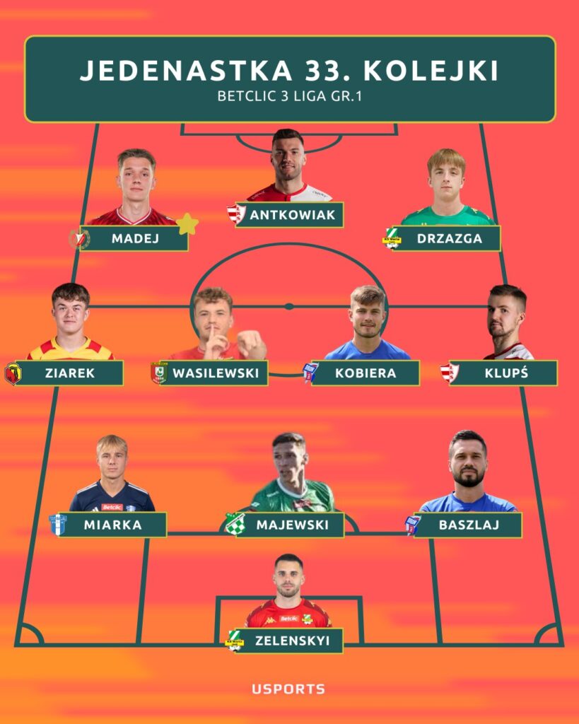 Jedenastka na 33. kolejkę Betclic 3 Ligi Gr. 1: Madej, Antkowiak i Drzazga w linii ofensywnej; Ziarek, Wasilewski, Kobiera i Klupś w środku pola; Miarka, Majewski i BaszlaJ w obronie; Zelenskiy w bramce.