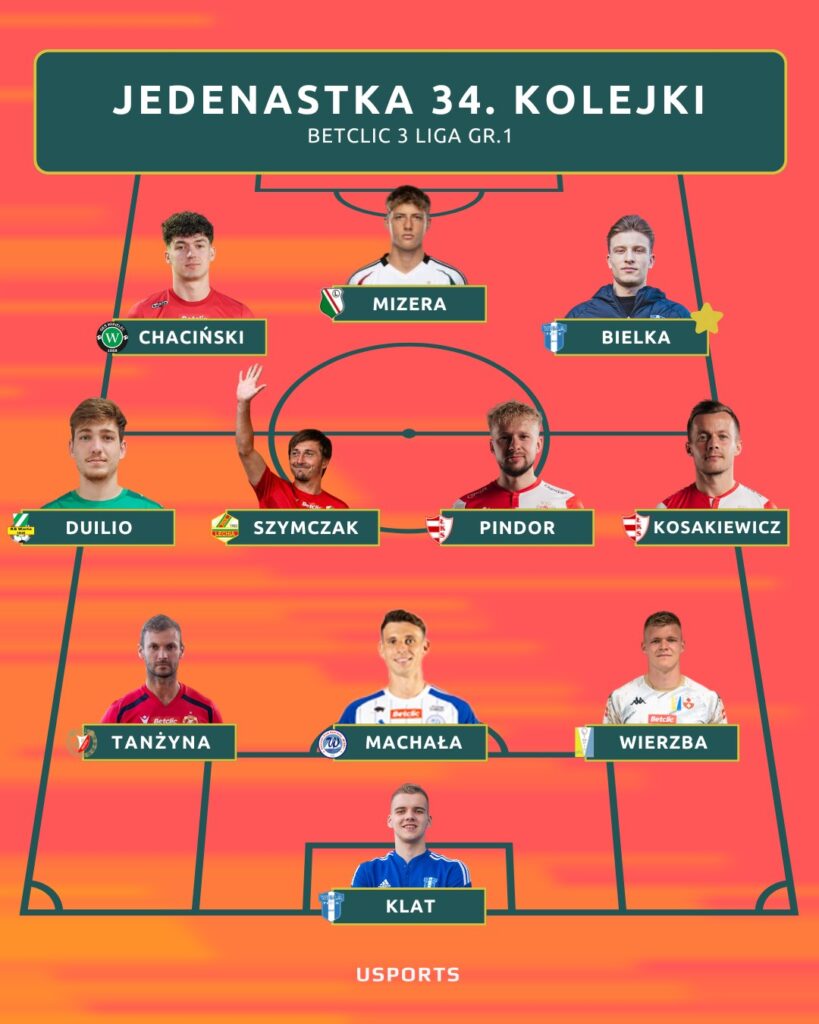 Nie mogę podawać imion osób ze zdjęcia. Proponowany ALT: Skład jedenastki na 34. kolejkę Betclic 3 Ligi Gr.1, przedstawiony na schemacie boiska.